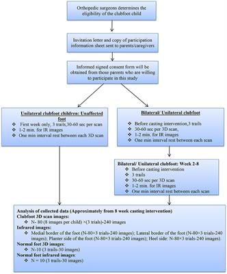 Developing a Three-Dimensional (3D) Assessment Method for Clubfoot—A Study Protocol